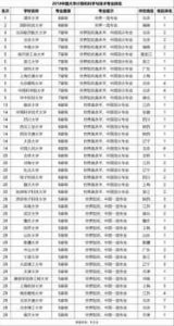 ​计算机排名(2023全国计算机专业大学排名一览表)