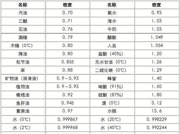 密度大和密度小的物质混合时