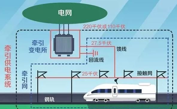 高铁的电从哪里来，高铁的动力从哪里来？图3