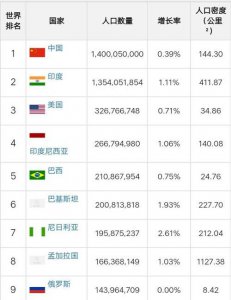 ​美国人口2020总人数几亿，成都人口2020总人数多少？