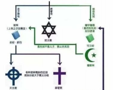 ​天主教和基督教的区别，东正教和基督教的区别？