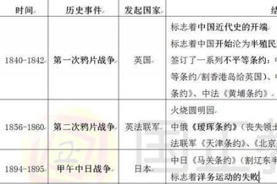 ​1840到1949年列强入侵中国多少次