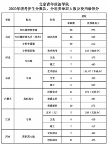 ​北京青年政治学院录取线(北京青年政治学院宿舍)