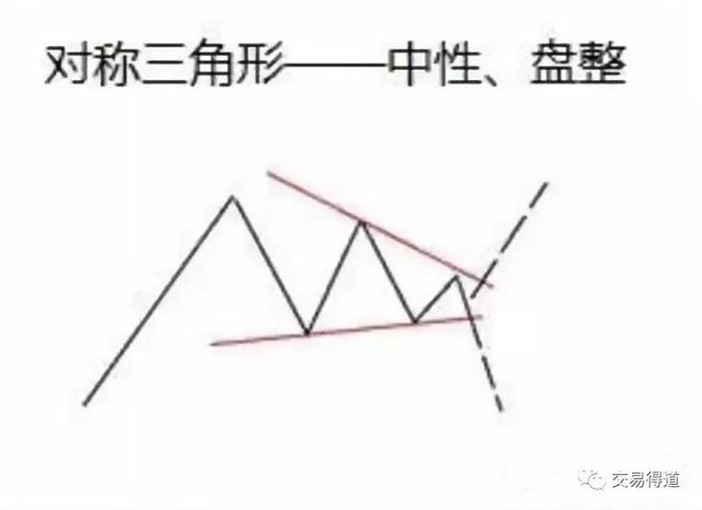 三角线图解（经典图表三角形态）(2)