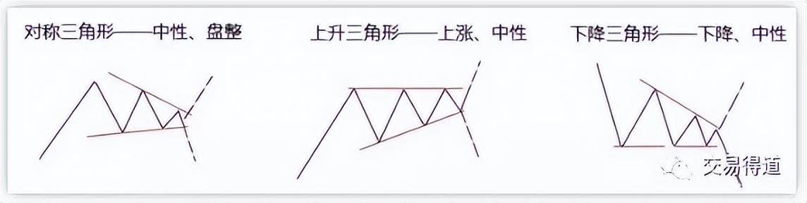 三角线图解（经典图表三角形态）(1)