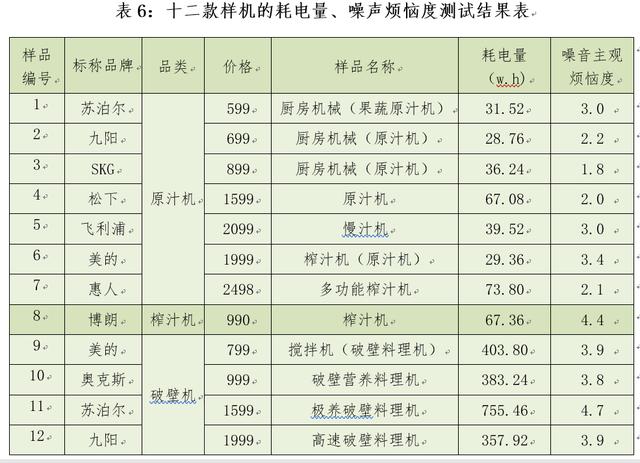 原汁榨汁机哪个牌子最好（12款榨汁机比较试验）(5)