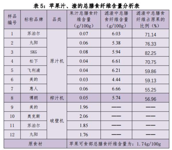 原汁榨汁机哪个牌子最好（12款榨汁机比较试验）(4)