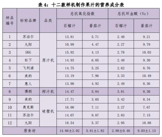 原汁榨汁机哪个牌子最好（12款榨汁机比较试验）(3)