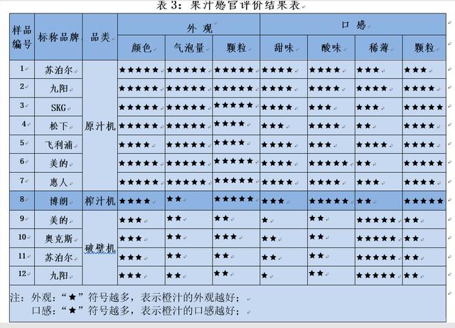 原汁榨汁机哪个牌子最好（12款榨汁机比较试验）(2)