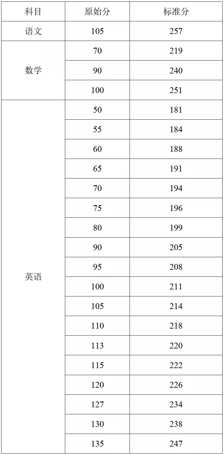 海南高考分数是转换分吗（海南高考裸分与转化分对照表）(图2)