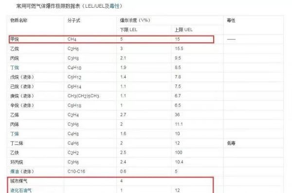 天然气泄露什么情况会爆炸,天然气在什么情况下会泄露图5