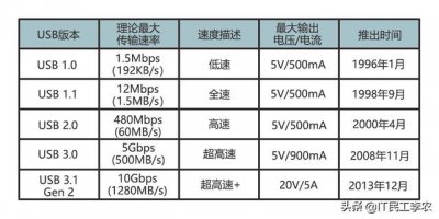 ​所有usb接口（计算机USB设备大全）