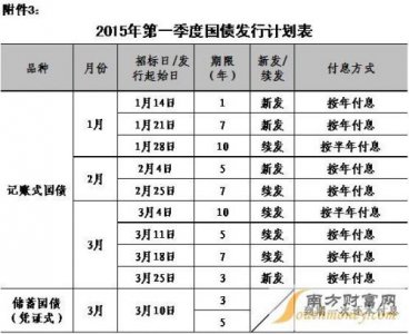 ​2015年国债发行时间及利息