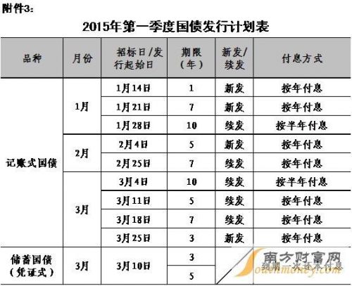 2015年国债发行时间及利息-第1张图片-