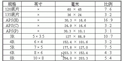 ​5寸照片大小，打印5寸照片选择哪个纸张大小？