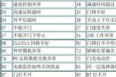 ​富士达电梯怎么清除故障代码