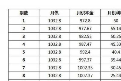 ​等额本金和等额本息哪个划算