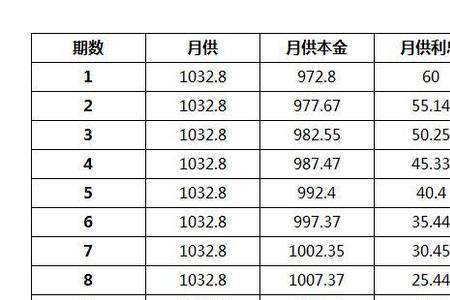 等额本金和等额本息哪个划算