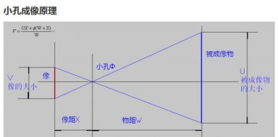 ​小孔成像的原理,小孔成像的原理