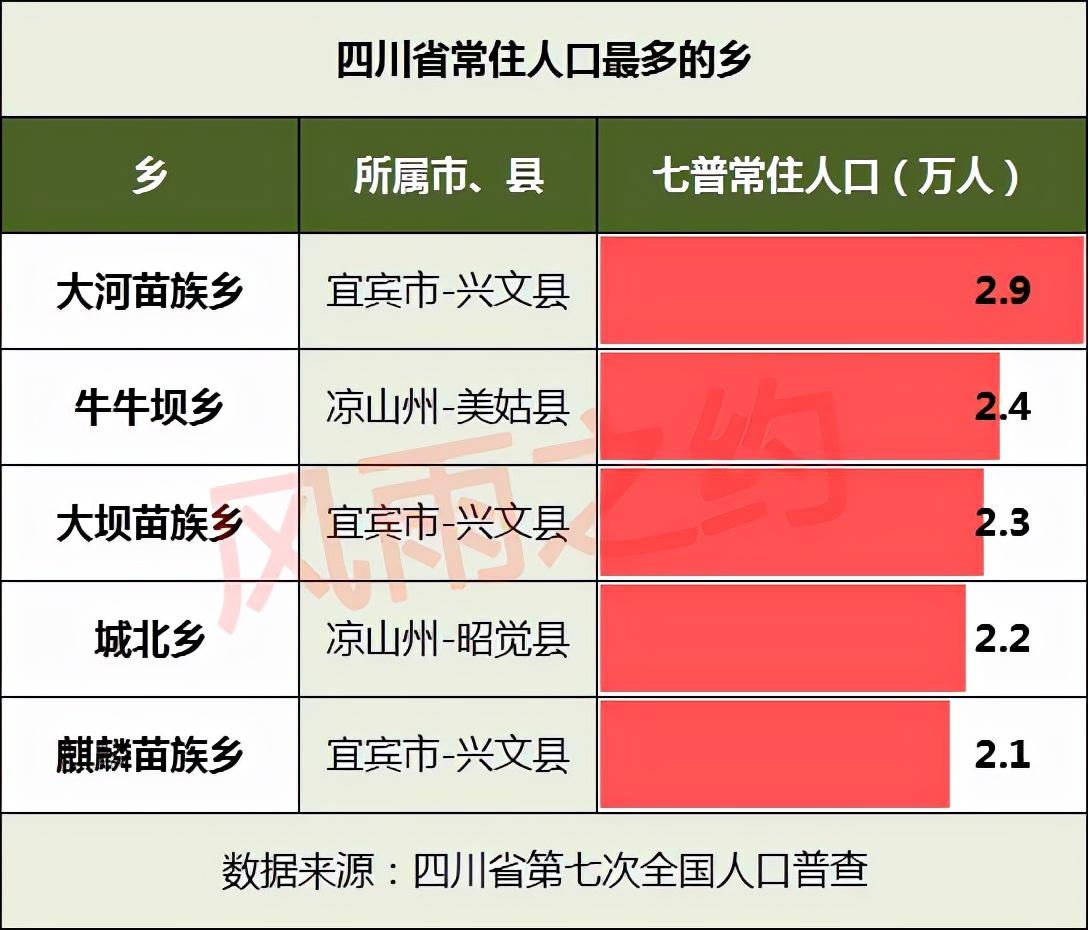 四川人口最多的5个镇(四川人口最多的5个乡)