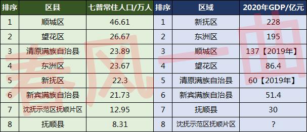 抚顺市有多少人口(抚顺市各区县人口排名)