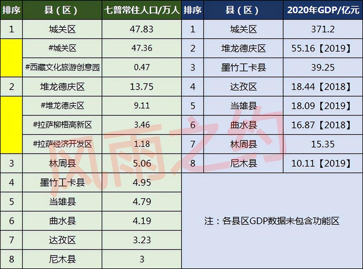 拉萨市常住人口有多少(拉萨市各区县人口排名)