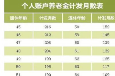 ​社保交满15年退休能领多少年