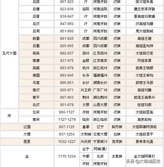 历史朝代顺序及帝王简介（历史朝代皇帝）