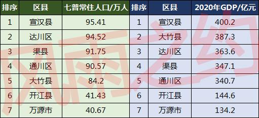 达州市有多少人口(达州市各区县人口排名)