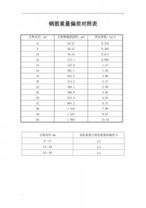 ​钢筋重量偏差允许范围(钢筋重量偏差取样长度)