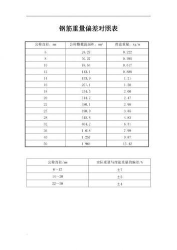 钢筋重量偏差允许范围(钢筋重量偏差取样长度)-第1张图片-