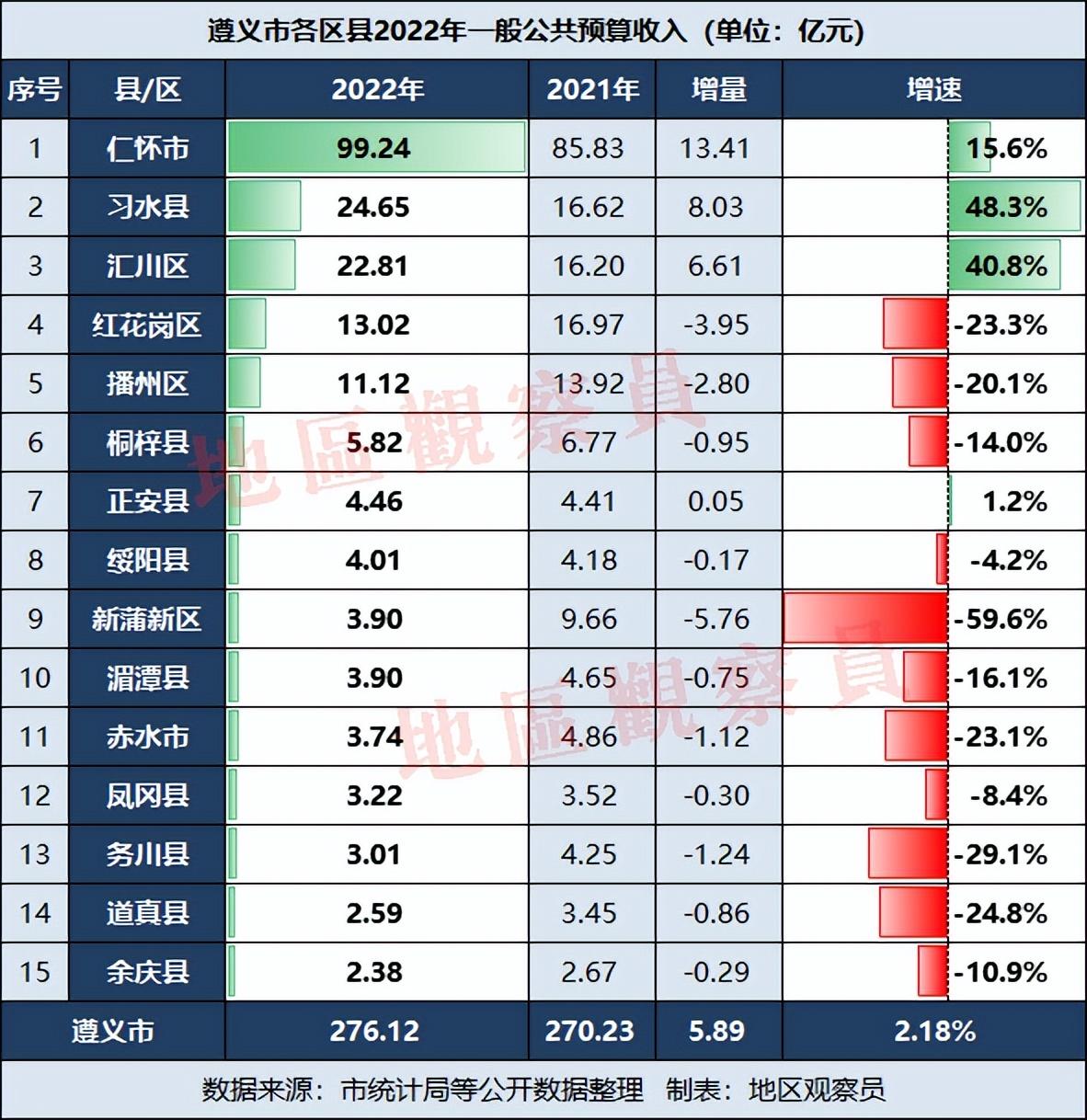 遵义市2022年财政收入(遵义市各县2022年财产收入)