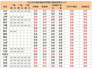 ​四川历年高考录取分数线一览表查询_四川历年高考录取分数线一本二本