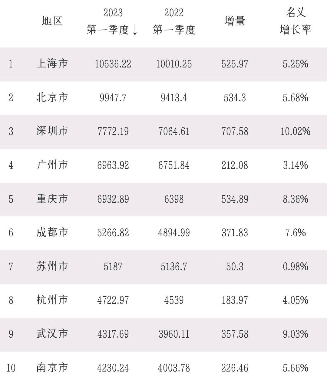 2023一季度gdp十强城市(2023第一季度gdp城市排名)