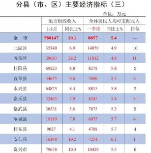 ​2023郴州一季度各县市gdp排名(郴州市各县gdp排名)