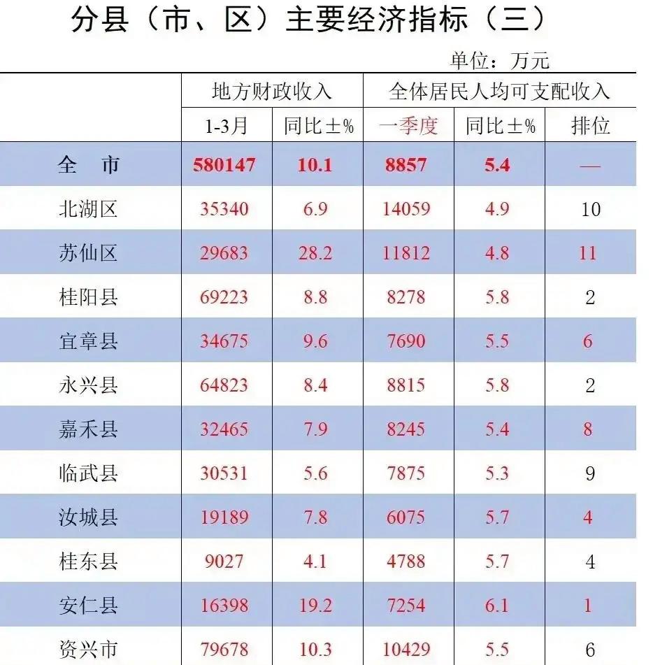 2023郴州一季度各县市gdp排名(郴州市各县gdp排名)