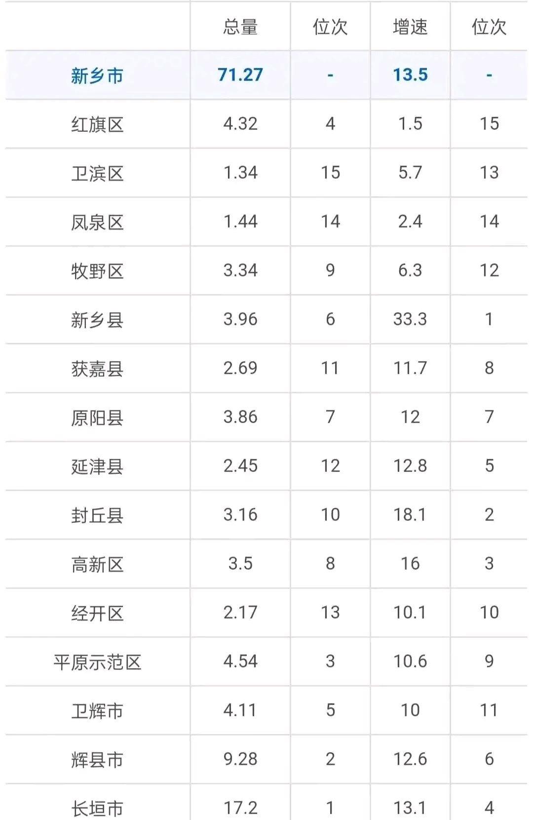 2023新乡各县市gdp排名(一季度新乡市gdp各县排名)