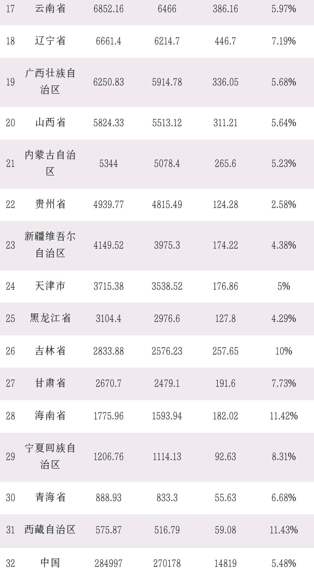 2023各省一季度gdp排名(最新各省gdp排名)