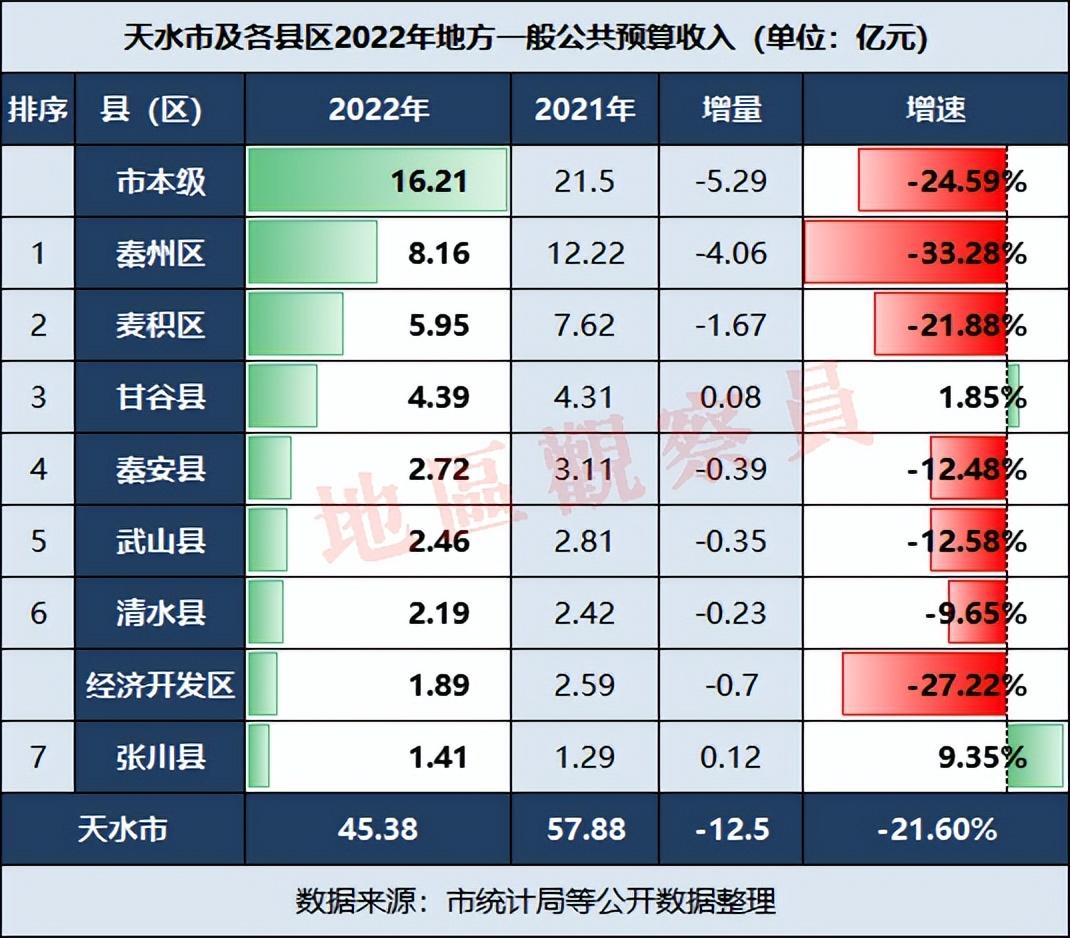 天水市2022年财政收入(2022年天水各区县财政收入)