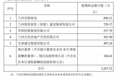 ​上次稳定股价完毕才刚过半年，兰州银行再度触发稳定股价条件