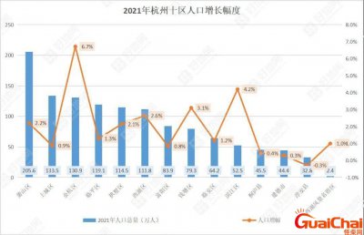 ​杭州户籍人口有多少？杭州户籍人口和常住人口