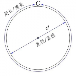 ​你知道周长和直径的关系吗？