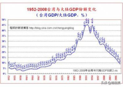 ​近30年来台湾的GDP变化