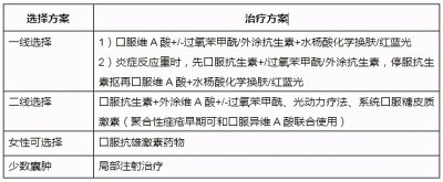 ​重度痤疮的治疗方法 战“痘”系列之七：重度痤疮的治疗