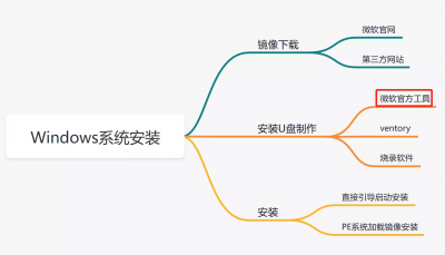 ​如何安装电脑系统（如何安装电脑系统，使用微软官方工具只需三步）