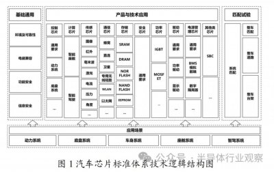 ​有关汽车芯片，工信部重磅发布