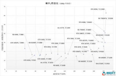 ​高性价比显卡， 2023年什么显卡性价比最高？