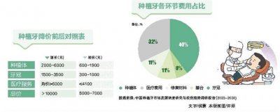 ​海口种牙多少钱2023年 海口种牙价格表