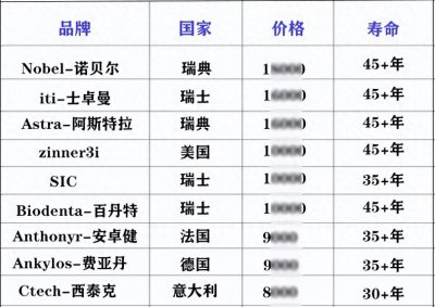 ​种牙多少钱一颗(陶瓷、金属、烤瓷选哪个好？)