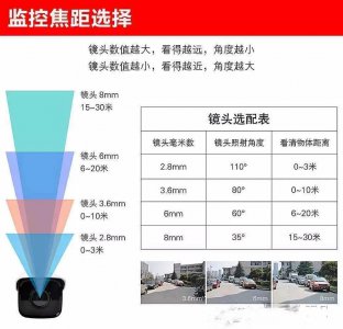 ​60mm焦距最佳监控距离（60焦距摄像头距离）